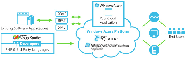 The Azure Platform